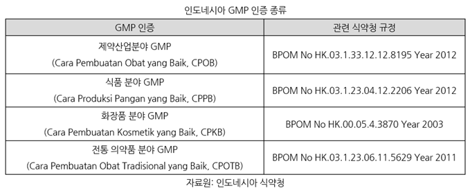 인도네시아GMP