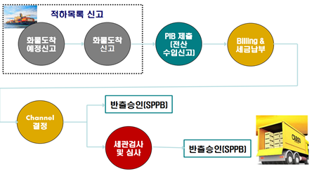 수입통관 흐름