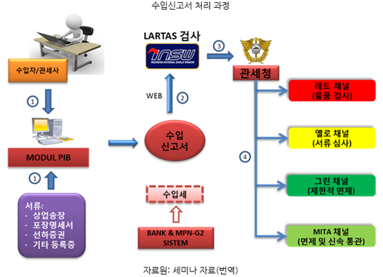 통관 절차의 출발점이라 할 수 있는 수입신고서 처리 과정