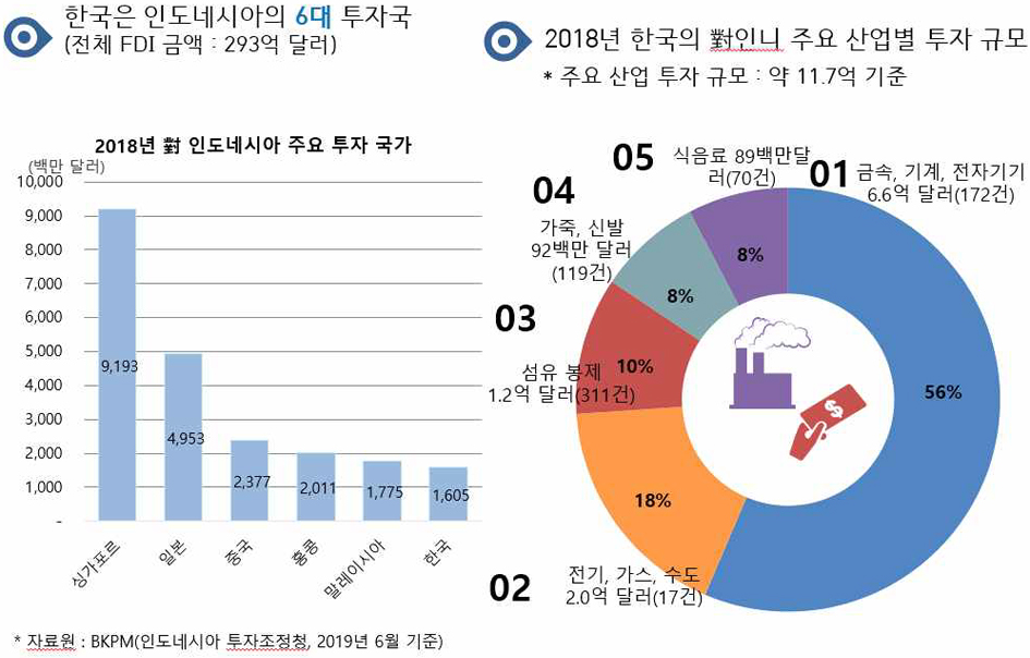 한국의 인도네시아 투자현황